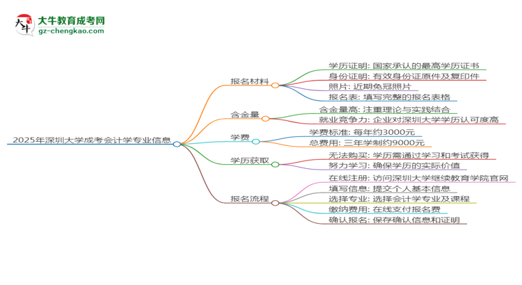 2025年深圳大學成考會計學專業(yè)報名材料需要什么？思維導圖