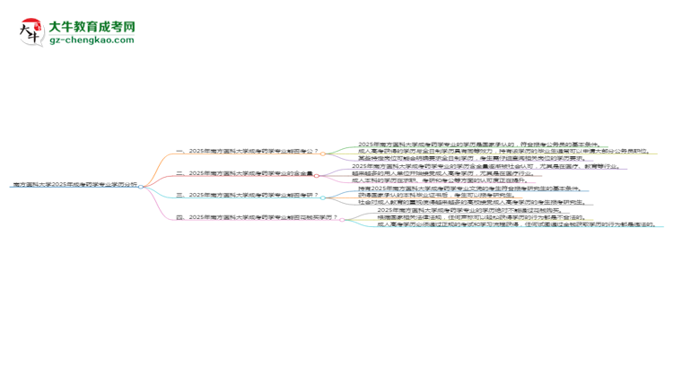 南方醫(yī)科大學(xué)2025年成考藥學(xué)專業(yè)學(xué)歷能考公嗎？思維導(dǎo)圖