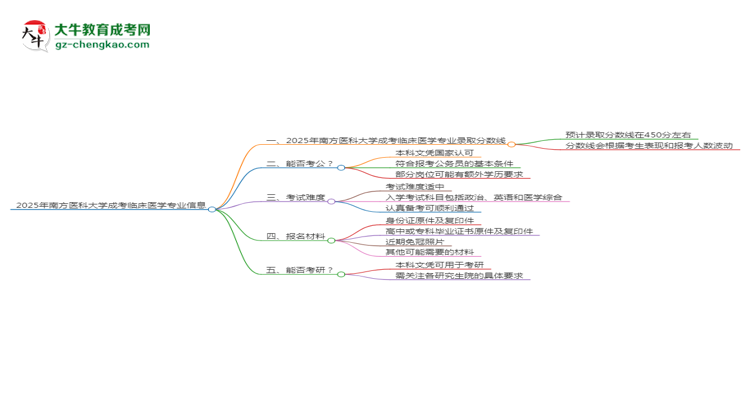 2025年南方醫(yī)科大學(xué)成考臨床醫(yī)學(xué)專業(yè)錄取分?jǐn)?shù)線是多少？思維導(dǎo)圖