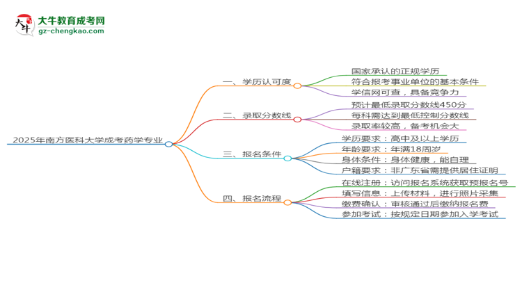 2025年南方醫(yī)科大學(xué)成考藥學(xué)專業(yè)能考事業(yè)編嗎？思維導(dǎo)圖