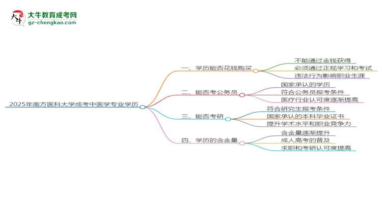 2025年南方醫(yī)科大學(xué)成考中醫(yī)學(xué)專業(yè)學(xué)歷花錢能買到嗎？思維導(dǎo)圖