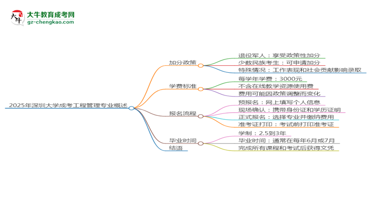 2025年深圳大學(xué)成考工程管理專業(yè)最新加分政策及條件思維導(dǎo)圖