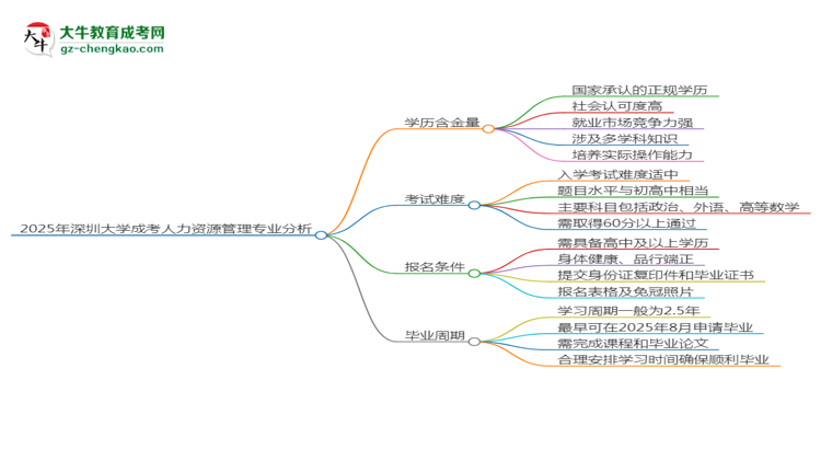 2025年深圳大學成考人力資源管理專業(yè)學歷的含金量怎么樣？思維導圖