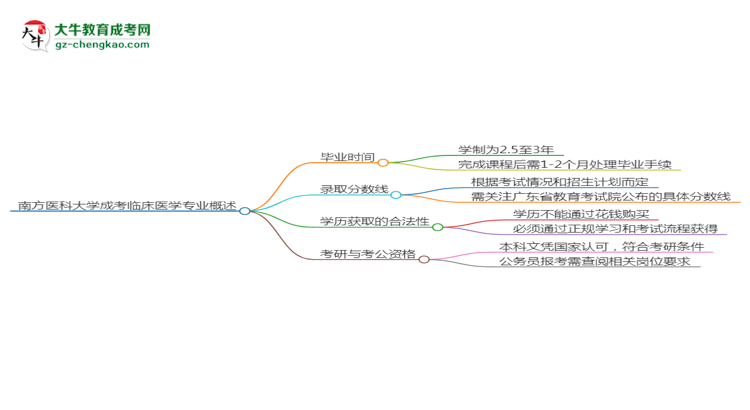 南方醫(yī)科大學(xué)成考臨床醫(yī)學(xué)專(zhuān)業(yè)需多久完成并拿證？（2025年新）思維導(dǎo)圖