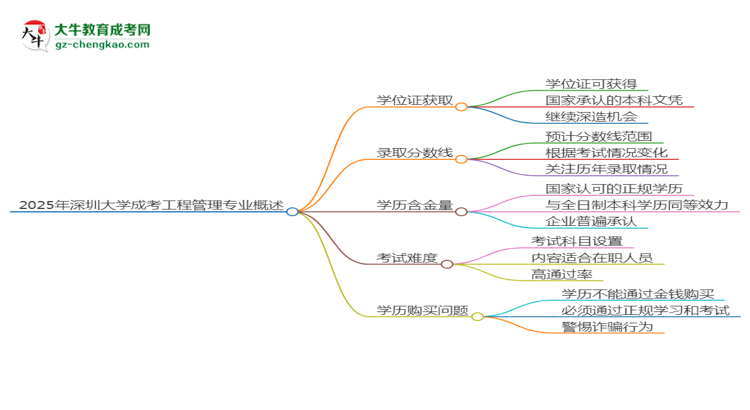 2025年深圳大學(xué)成考工程管理專業(yè)能拿學(xué)位證嗎？思維導(dǎo)圖