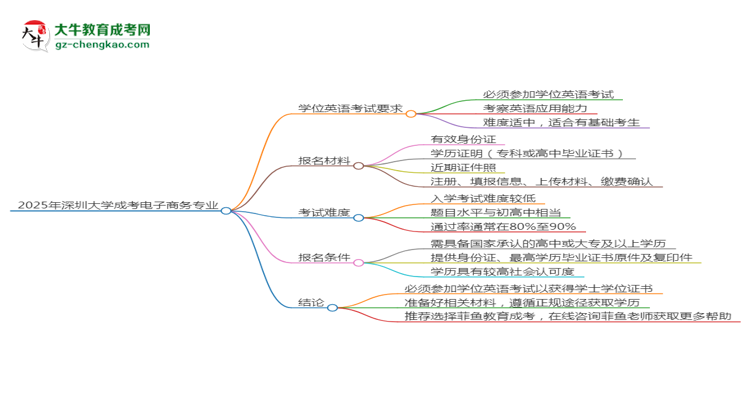 2025年深圳大學成考電子商務專業(yè)要考學位英語嗎？思維導圖