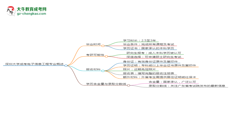 深圳大學成考電子信息工程專業(yè)需多久完成并拿證？（2025年新）思維導圖