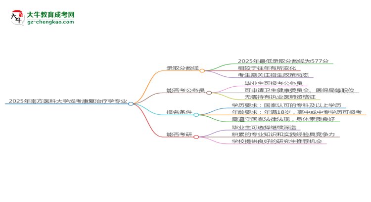 2025年南方醫(yī)科大學(xué)成考康復(fù)治療學(xué)專業(yè)錄取分數(shù)線是多少？思維導(dǎo)圖