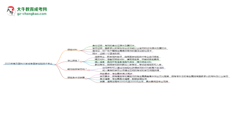 2025年南方醫(yī)科大學(xué)成考醫(yī)學(xué)檢驗(yàn)技術(shù)專業(yè)報(bào)名材料需要什么？思維導(dǎo)圖