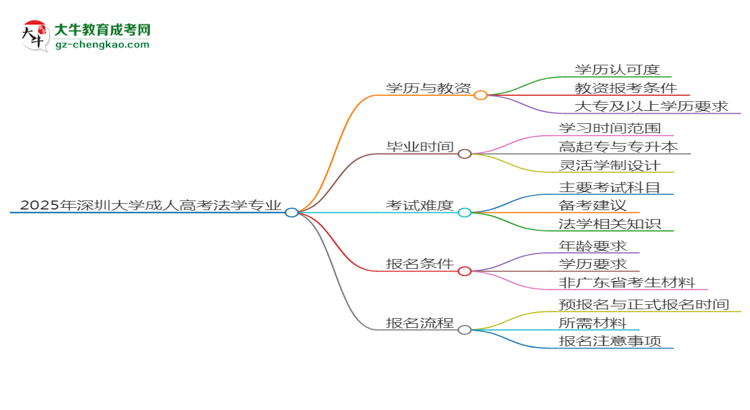 2025年深圳大學(xué)成考法學(xué)專業(yè)學(xué)歷能報考教資嗎？思維導(dǎo)圖