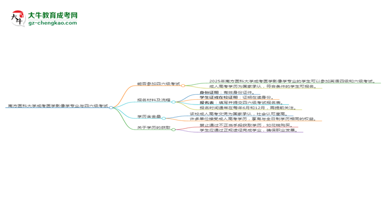 南方醫(yī)科大學(xué)2025年成考醫(yī)學(xué)影像學(xué)專業(yè)生可不可以考四六級(jí)？思維導(dǎo)圖