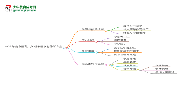 2025年南方醫(yī)科大學(xué)成考醫(yī)學(xué)影像學(xué)專業(yè)學(xué)歷能報(bào)考教資嗎？思維導(dǎo)圖