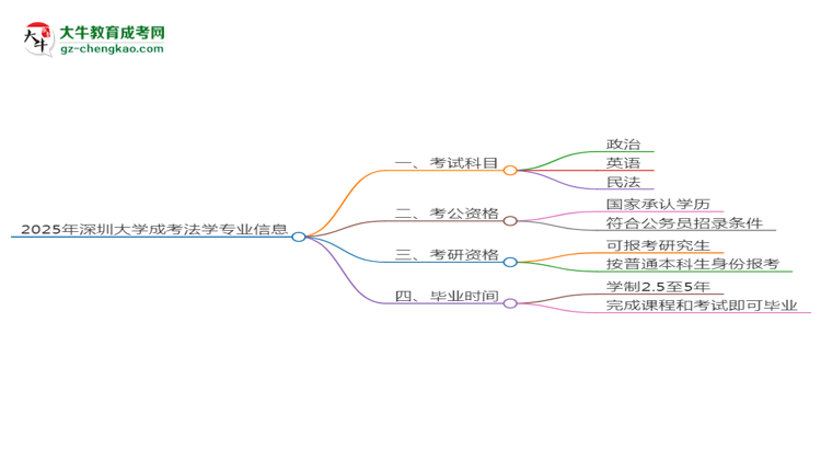 2025年深圳大學(xué)成考法學(xué)專業(yè)入學(xué)考試科目有哪些？思維導(dǎo)圖