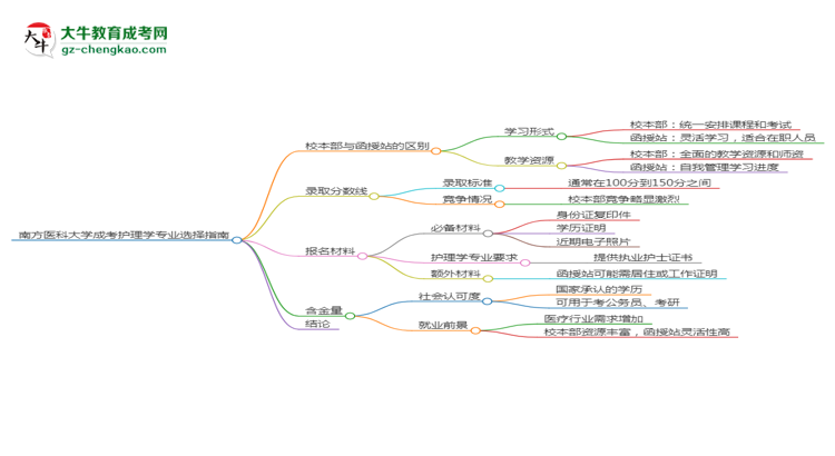 南方醫(yī)科大學(xué)2025年成考護(hù)理學(xué)專業(yè)校本部和函授站哪個更好？思維導(dǎo)圖