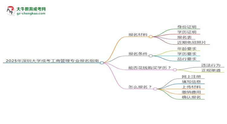 2025年深圳大學(xué)成考工商管理專業(yè)報(bào)名材料需要什么？思維導(dǎo)圖