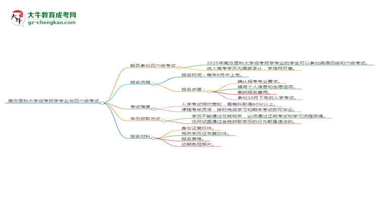 南方醫(yī)科大學2025年成考藥學專業(yè)生可不可以考四六級？思維導圖