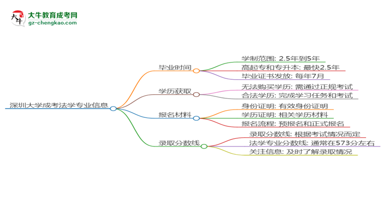 深圳大學(xué)成考法學(xué)專業(yè)需多久完成并拿證？（2025年新）思維導(dǎo)圖