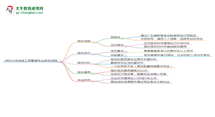 深圳大學(xué)成考工商管理專業(yè)2025年報(bào)名流程思維導(dǎo)圖