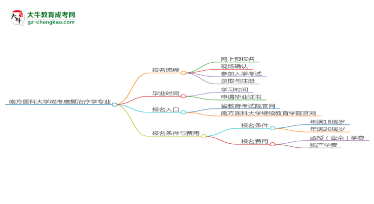 南方醫(yī)科大學(xué)成考康復(fù)治療學(xué)專業(yè)2025年報名流程思維導(dǎo)圖