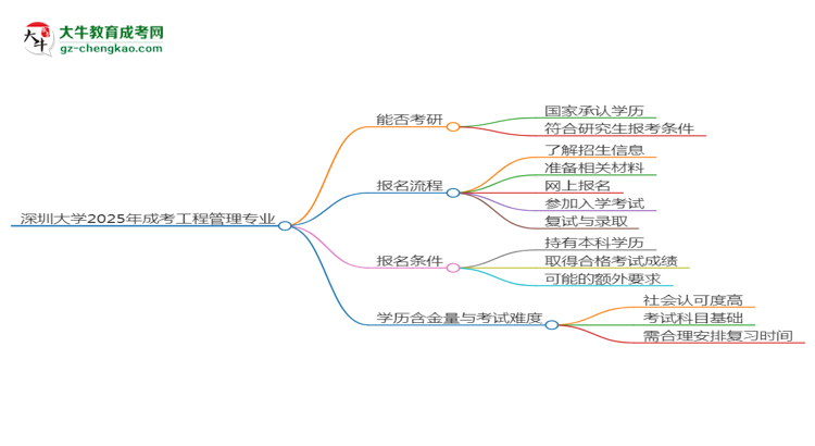 深圳大學(xué)2025年成考工程管理專業(yè)能考研究生嗎？思維導(dǎo)圖