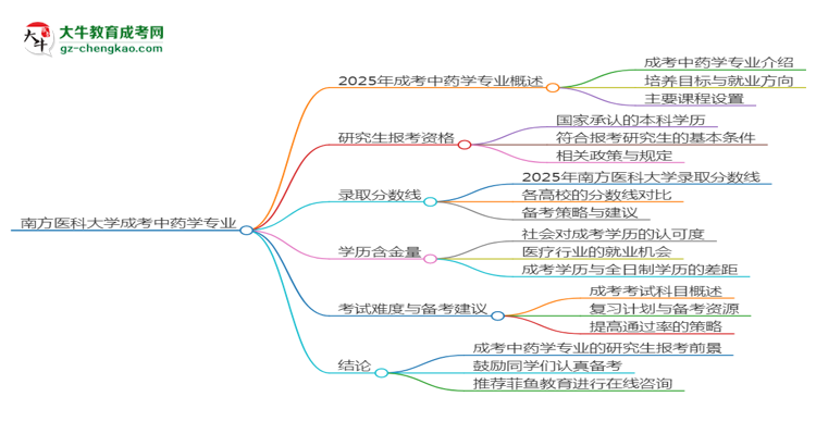 南方醫(yī)科大學(xué)2025年成考中藥學(xué)專業(yè)能考研究生嗎？思維導(dǎo)圖