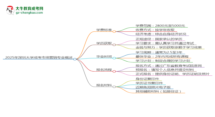 2025年深圳大學成考市場營銷專業(yè)最新學費標準多少思維導圖