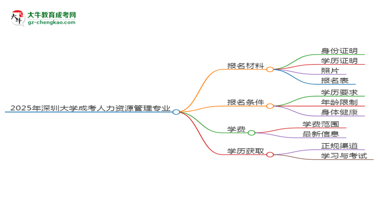 2025年深圳大學(xué)成考人力資源管理專業(yè)報(bào)名材料需要什么？思維導(dǎo)圖