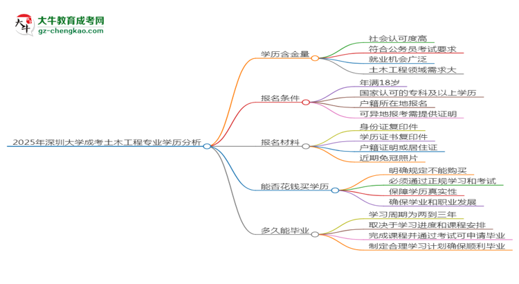 2025年深圳大學(xué)成考土木工程專(zhuān)業(yè)學(xué)歷的含金量怎么樣？思維導(dǎo)圖