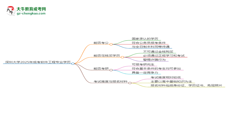 深圳大學(xué)2025年成考軟件工程專業(yè)學(xué)歷能考公嗎？思維導(dǎo)圖