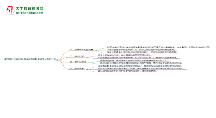 南方醫(yī)科大學(xué)2025年成考醫(yī)學(xué)影像學(xué)專業(yè)能考研究生嗎？思維導(dǎo)圖