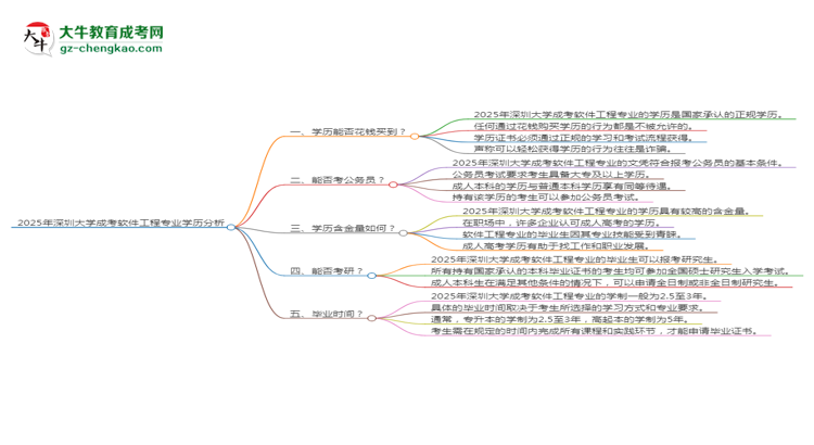 2025年深圳大學(xué)成考軟件工程專業(yè)學(xué)歷花錢能買到嗎？思維導(dǎo)圖