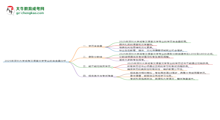 2025年深圳大學(xué)成考漢語言文學(xué)專業(yè)學(xué)歷的含金量怎么樣？思維導(dǎo)圖