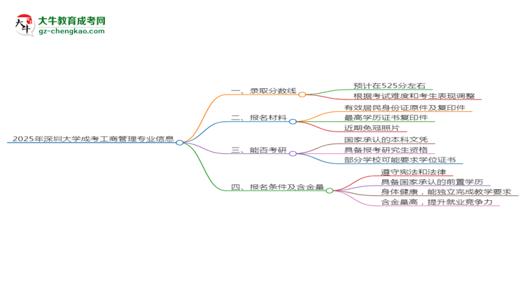 2025年深圳大學(xué)成考工商管理專業(yè)錄取分?jǐn)?shù)線是多少？思維導(dǎo)圖