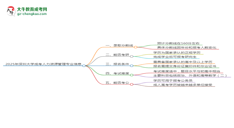 2025年深圳大學(xué)成考人力資源管理專業(yè)錄取分?jǐn)?shù)線是多少？思維導(dǎo)圖