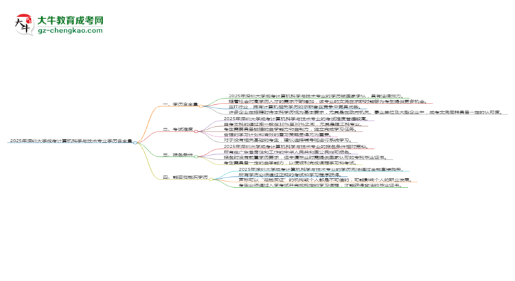 2025年深圳大學(xué)成考計算機(jī)科學(xué)與技術(shù)專業(yè)學(xué)歷的含金量怎么樣？思維導(dǎo)圖