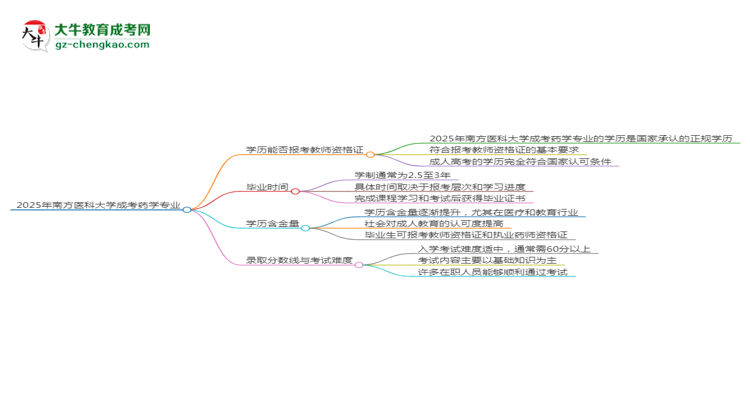 2025年南方醫(yī)科大學(xué)成考藥學(xué)專業(yè)學(xué)歷能報(bào)考教資嗎？思維導(dǎo)圖