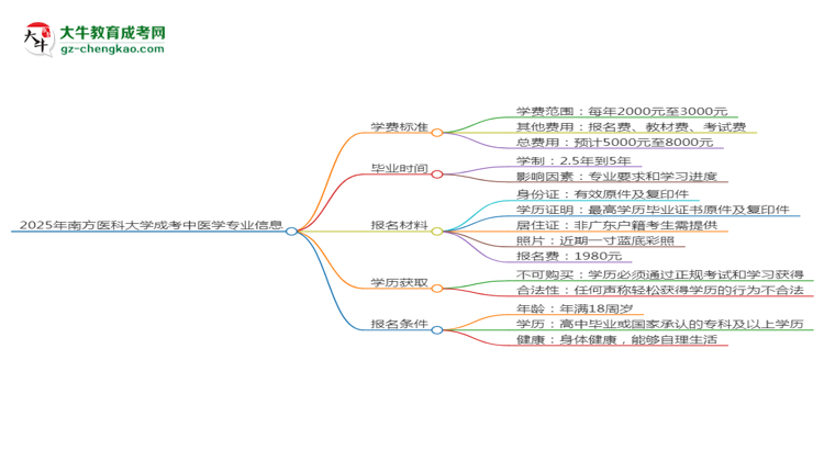 2025年南方醫(yī)科大學(xué)成考中醫(yī)學(xué)專業(yè)最新學(xué)費標(biāo)準(zhǔn)多少思維導(dǎo)圖