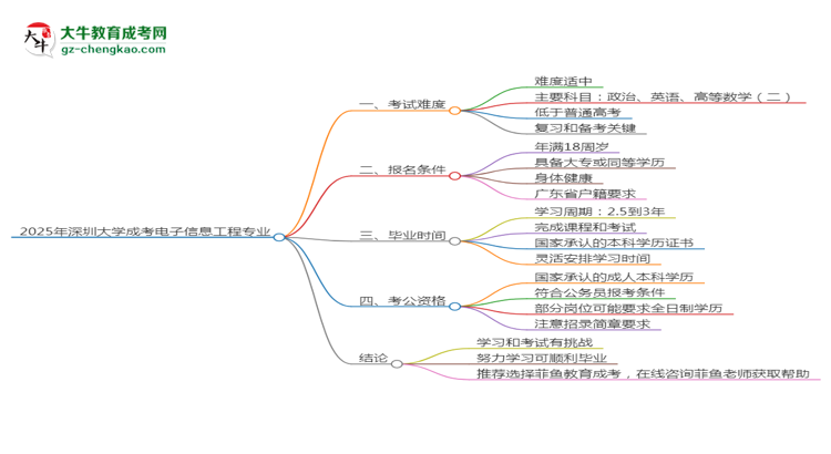 2025年深圳大學成考電子信息工程專業(yè)難不難？思維導(dǎo)圖