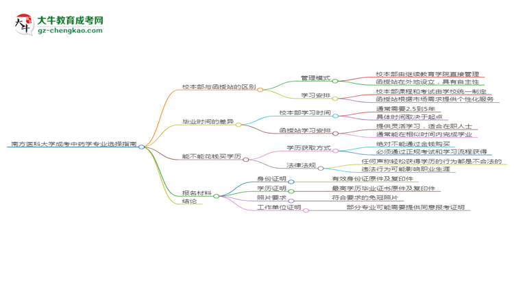 南方醫(yī)科大學(xué)2025年成考中藥學(xué)專業(yè)校本部和函授站哪個(gè)更好？思維導(dǎo)圖