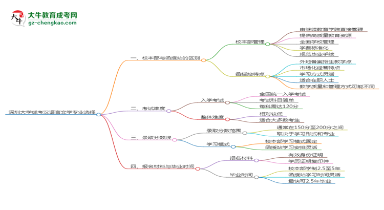 深圳大學2025年成考漢語言文學專業(yè)校本部和函授站哪個更好？思維導圖