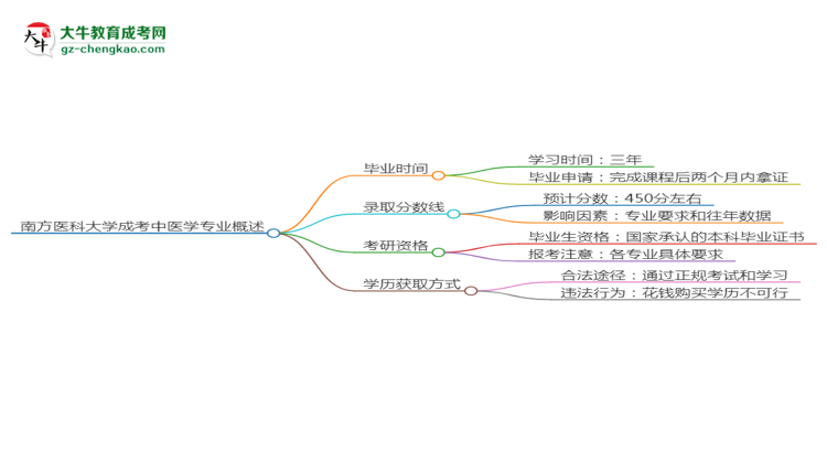 南方醫(yī)科大學(xué)成考中醫(yī)學(xué)專業(yè)需多久完成并拿證？（2025年新）思維導(dǎo)圖