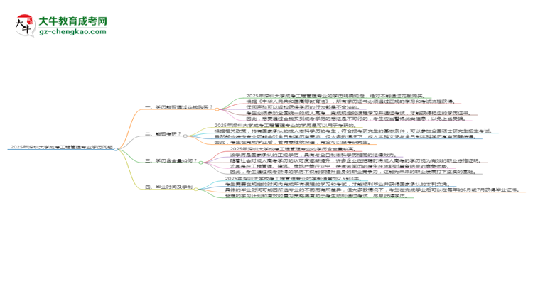 2025年深圳大學(xué)成考工程管理專業(yè)學(xué)歷花錢能買到嗎？思維導(dǎo)圖