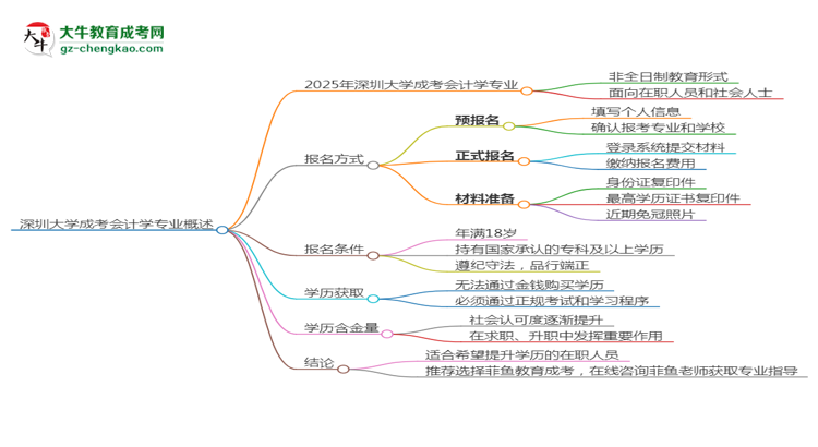 深圳大學(xué)成考會(huì)計(jì)學(xué)專業(yè)是全日制的嗎？（2025最新）思維導(dǎo)圖