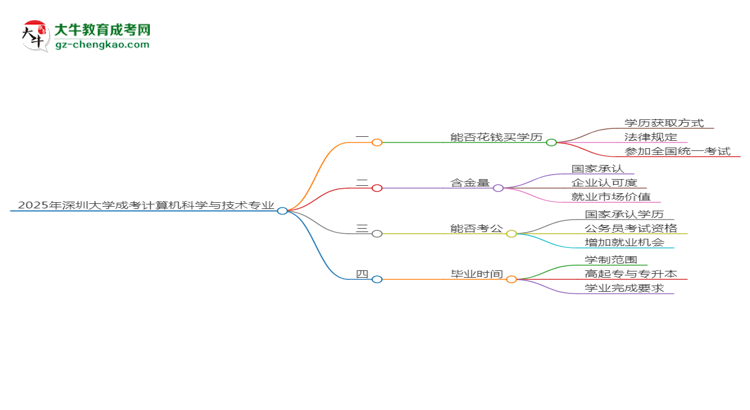 2025年深圳大學成考計算機科學與技術(shù)專業(yè)學歷花錢能買到嗎？思維導圖