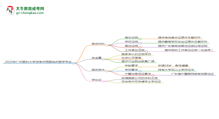 2025年廣州醫(yī)科大學成考中西醫(yī)臨床醫(yī)學專業(yè)報名材料需要什么？思維導圖