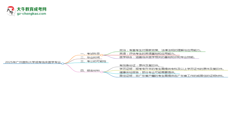 2025年廣州醫(yī)科大學成考臨床醫(yī)學專業(yè)入學考試科目有哪些？思維導圖