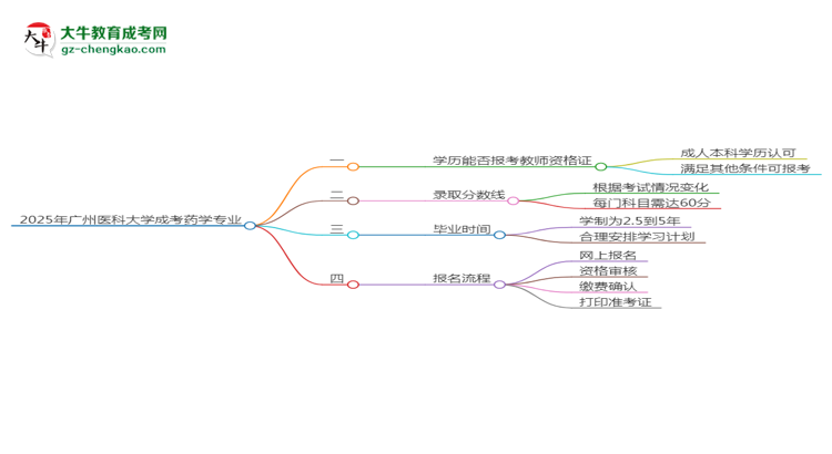 2025年廣州醫(yī)科大學成考藥學專業(yè)學歷能報考教資嗎？思維導(dǎo)圖