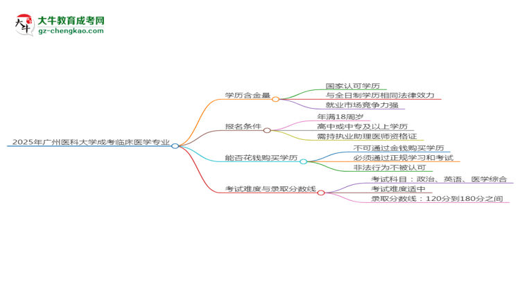 2025年廣州醫(yī)科大學(xué)成考臨床醫(yī)學(xué)專業(yè)學(xué)歷的含金量怎么樣？思維導(dǎo)圖