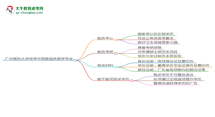 廣州醫(yī)科大學(xué)2025年成考中西醫(yī)臨床醫(yī)學(xué)專(zhuān)業(yè)學(xué)歷能考公嗎？思維導(dǎo)圖