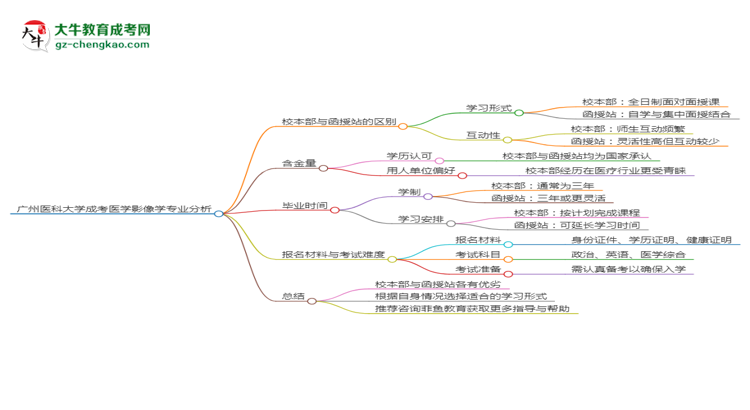 廣州醫(yī)科大學(xué)2025年成考醫(yī)學(xué)影像學(xué)專業(yè)校本部和函授站哪個(gè)更好？思維導(dǎo)圖